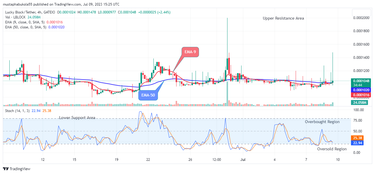 Lucky Block Price Prediction: LBLOCKUSD Signals for an Upcoming Surge, Watch out for Buy!