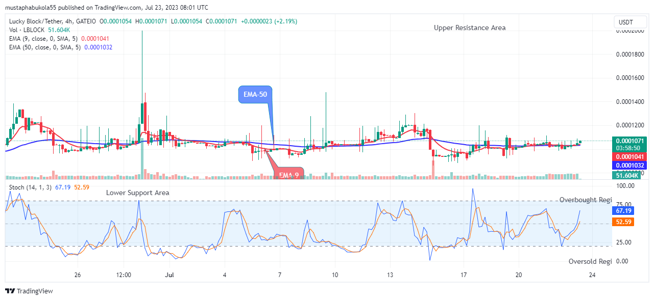 Lucky Block Price Prediction: LBLOCKUSD Price Reaching the $0.002000 Supply Value