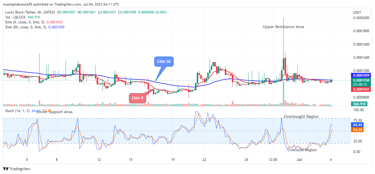 Lucky Block Price Prediction: LBLOCKUSD Will Increase to $0.02000 Resistance Mark, Invest Now!