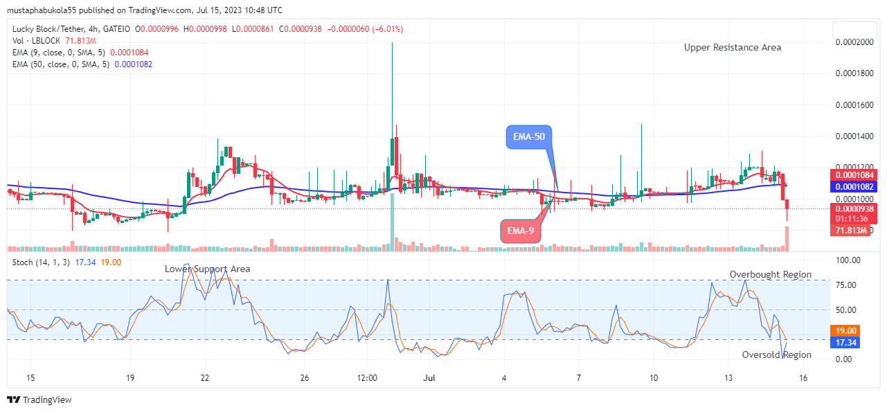 Lucky Block Price Prediction: LBLOCKUSD Price to Skyrocket above $0.0003429 Price Level