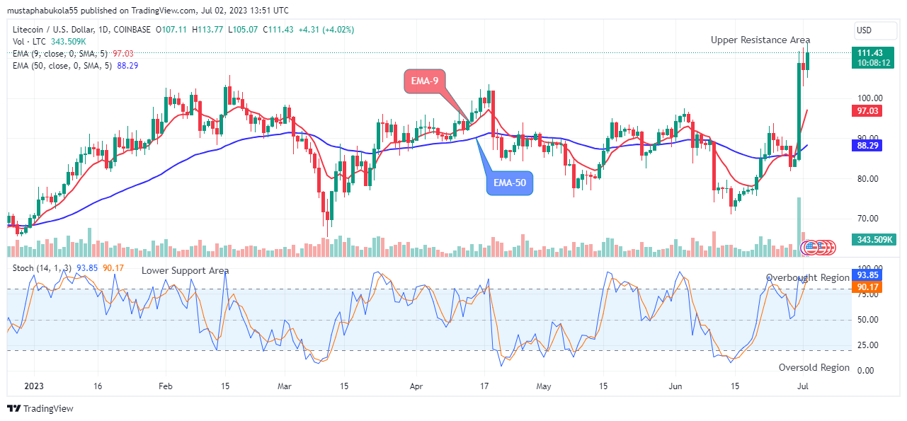 Litecoin (LTCUSD) Looks Good for Long at $113.77 Price Level
