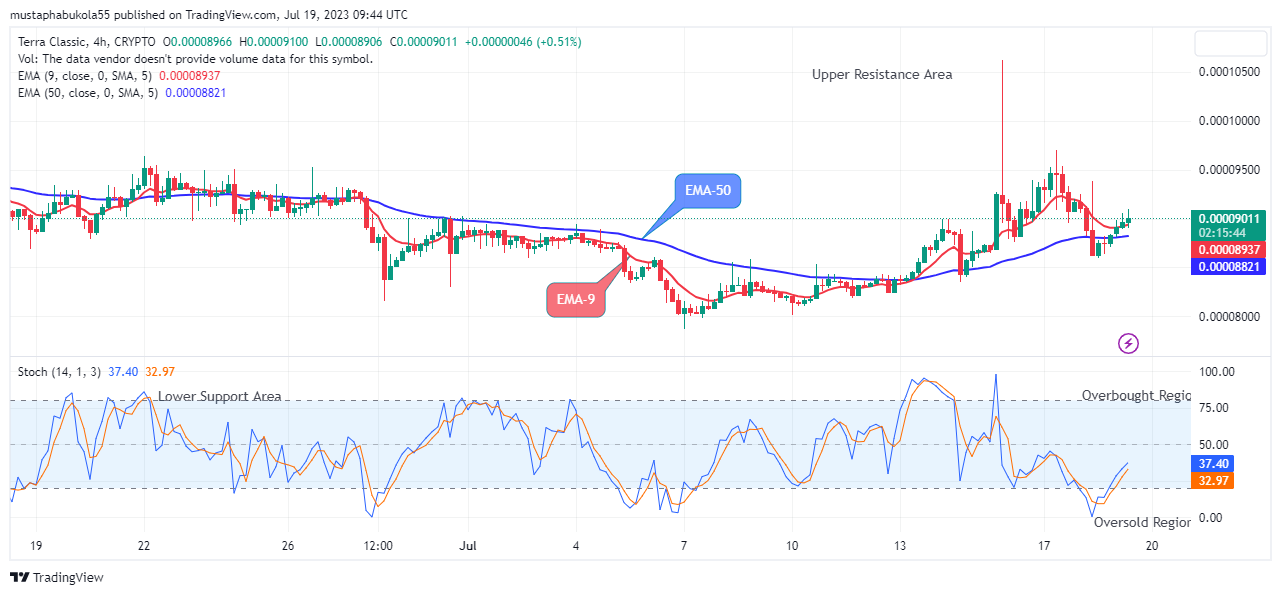 Terra Classic (LUNCUSD) Price Maintains its Bullish Trend