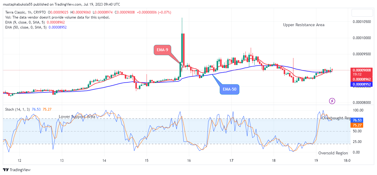 Terra Classic (LUNCUSD) Price Maintains its Bullish Trend