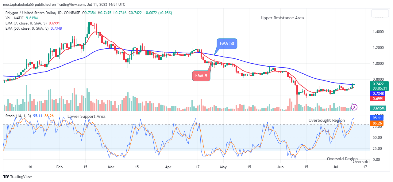 Polygon (MATICUSD) Price Set to Break the $1.549 Supply Value