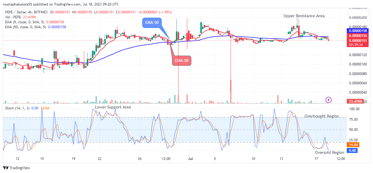 Pepe (PEPEUSD) Price Will Breakout from Support Level