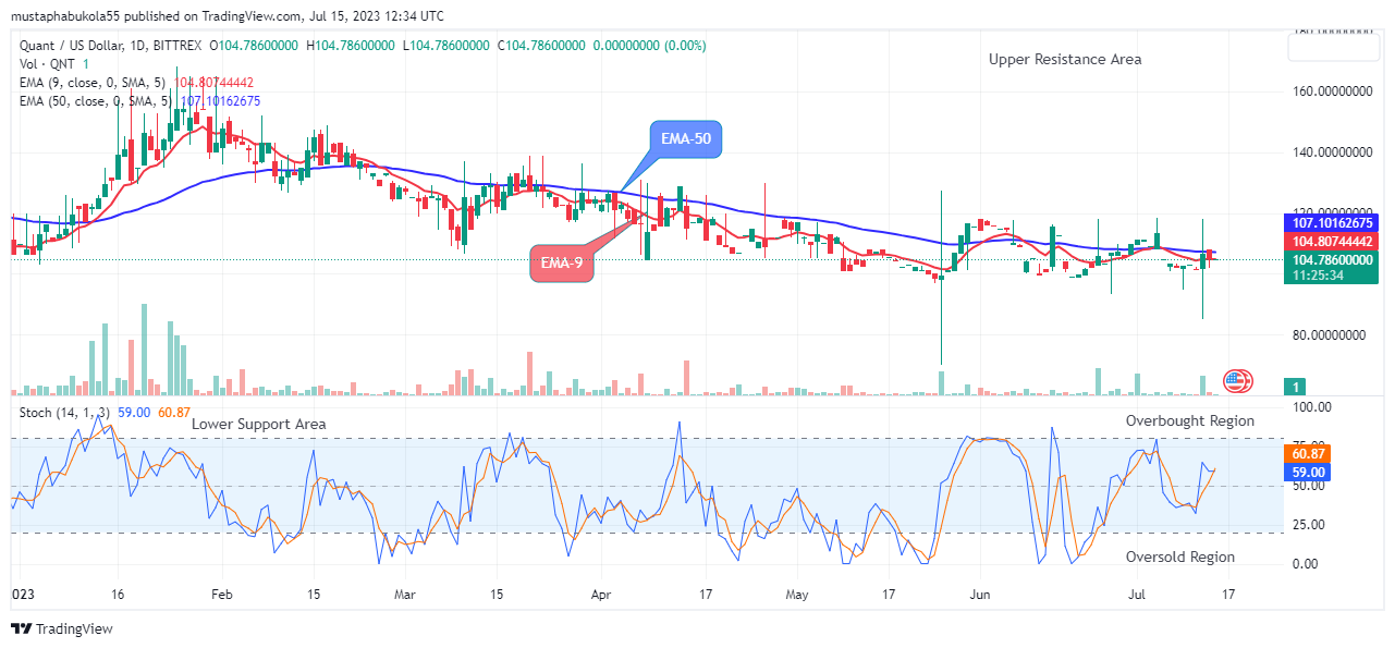 Quant (QNTUSD) Price Showing More Jumps Ahead at the $104.78 Correction Value