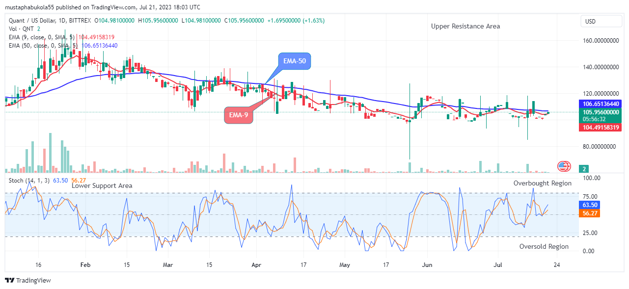 Quant (QNTUSD) Price Regains Bullish Momentum at $103.93 Price Level