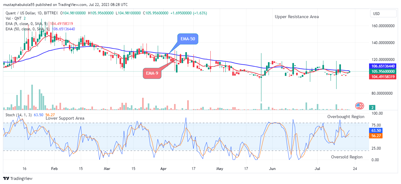Quant (QNTUSD) Potential for a Bullish Rise