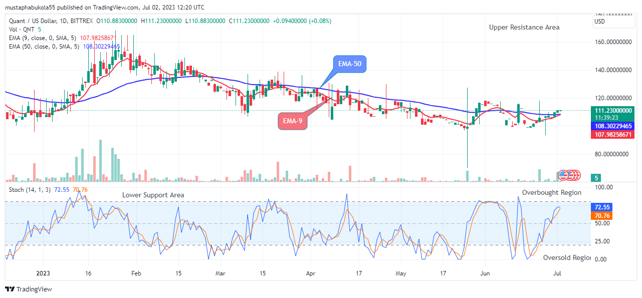 Quant (QNTUSD) Price Breakout and Bullish Continuation