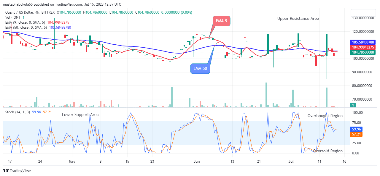 Quant (QNTUSD) Price Showing More Jumps Ahead at the $104.78 Correction Value