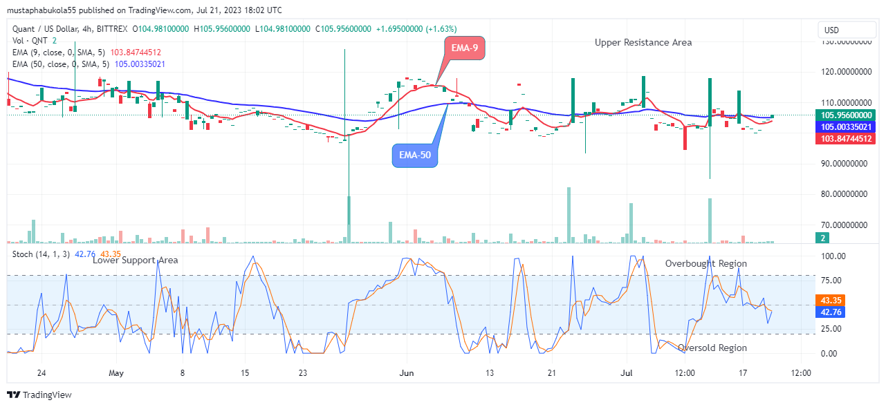 Quant (QNTUSD) Price Regains Bullish Momentum at $103.93 Price Level