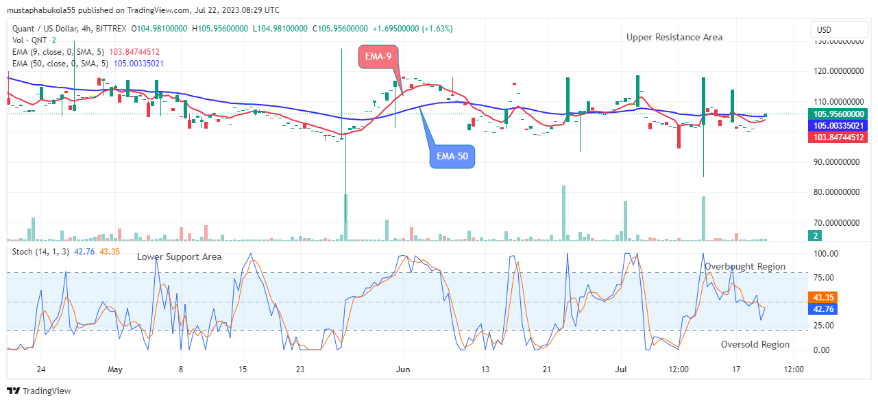 Quant (QNTUSD) Potential for a Bullish Rise