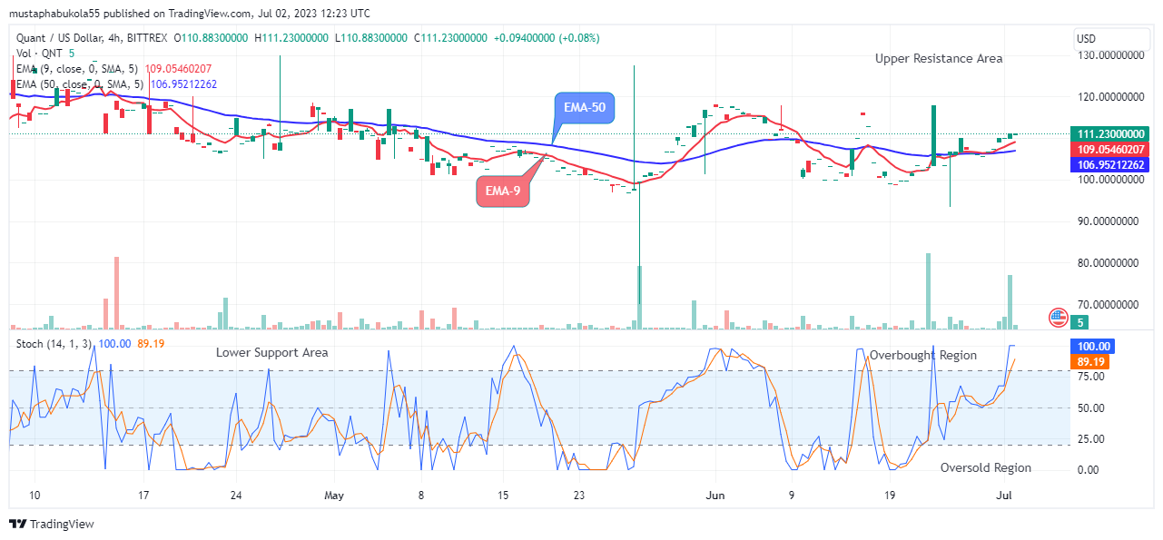 Quant (QNTUSD) Price Breakout and Bullish Continuation