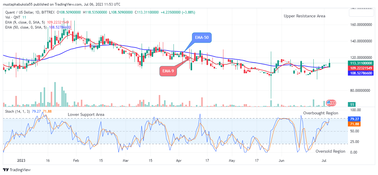 Quant (QNTUSD) Price Ascending to the $400.00 Supply Level
