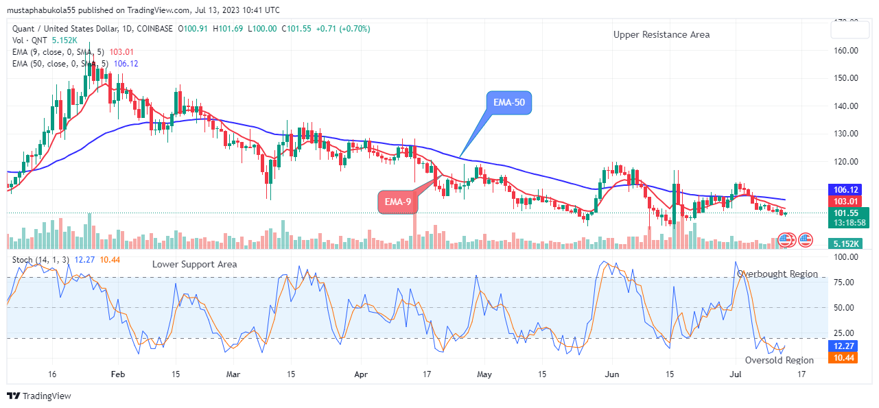 Quant (QNTUSD) Price Attempting the Next Big Bounce