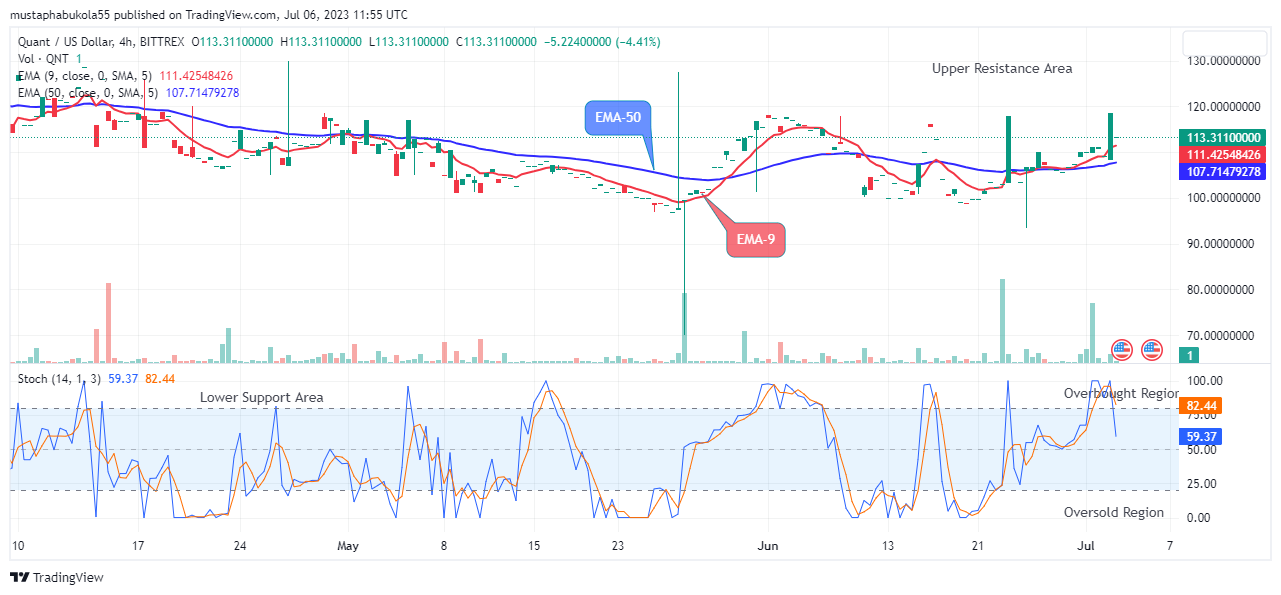 Quant (QNTUSD) Price Ascending to the $400.00 Supply Level