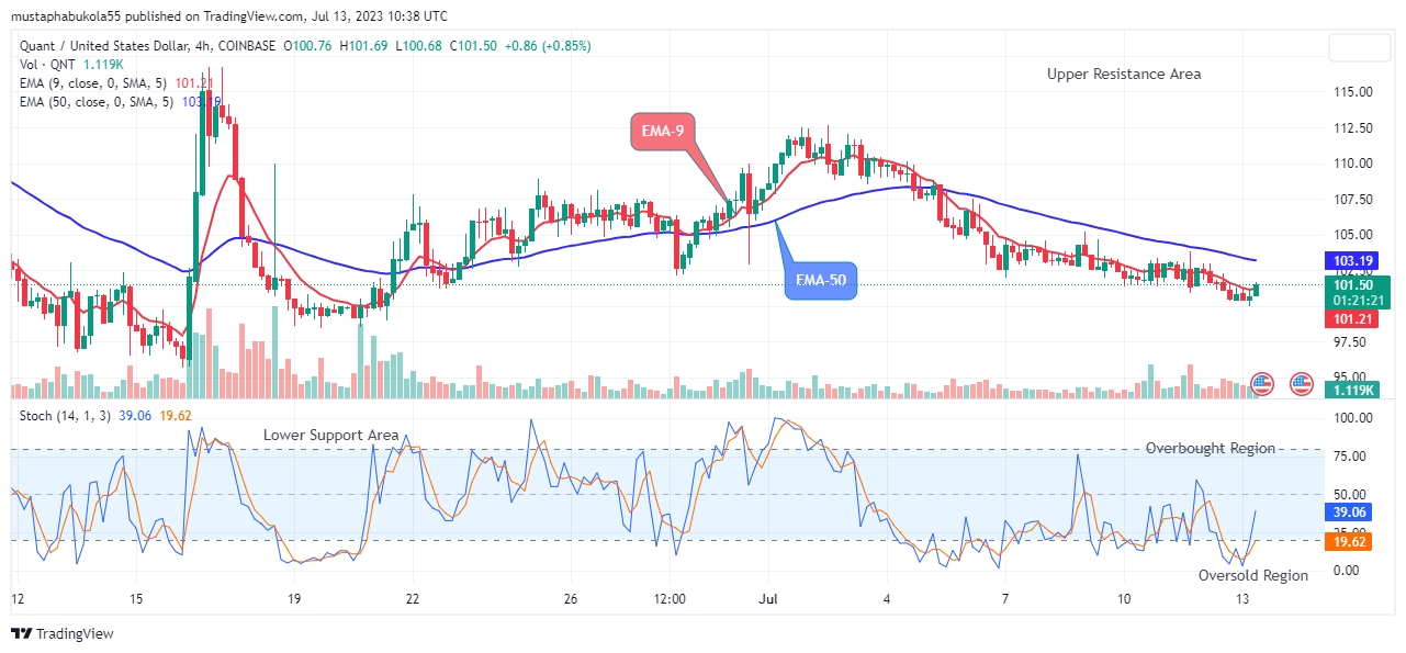 Quant (QNTUSD) Price Attempting the Next Big Bounce