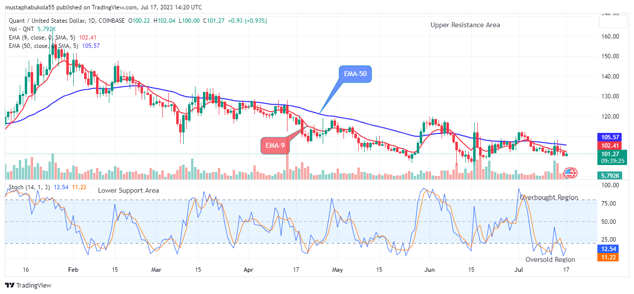 Quant (QNTUSD) Price Preparing for the Next Swing Up at the $102.04 Supply Level