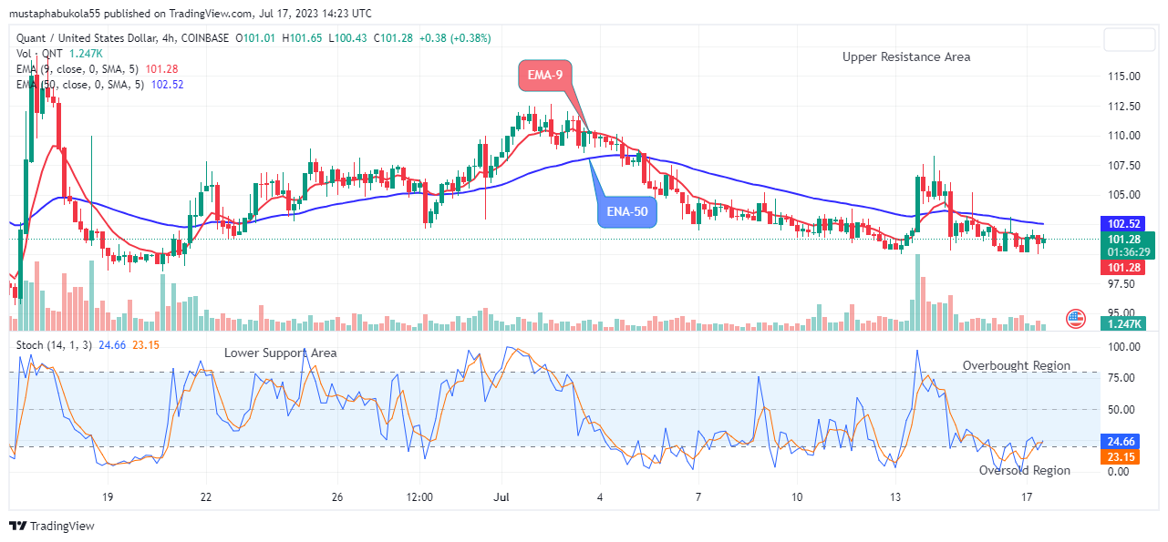 Quant (QNTUSD) Price Preparing for the Next Swing Up at the $102.04 Supply Level