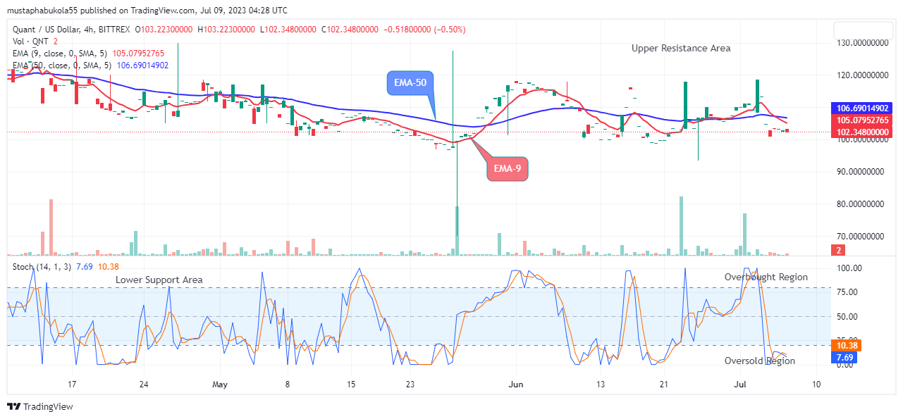 Quant (QNTUSD) Price Is on the Verge of Reversal at $102.34 Support