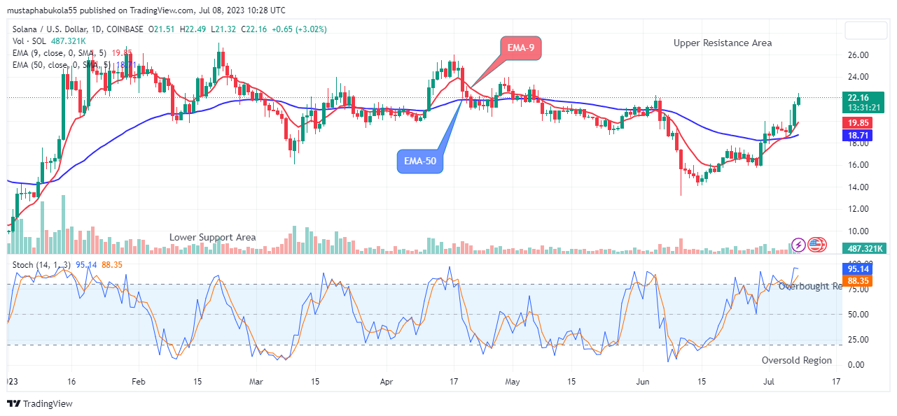 Solana (SOLUSD) Price Overcome Selling Pressure to Reach the $22.49 Price Level