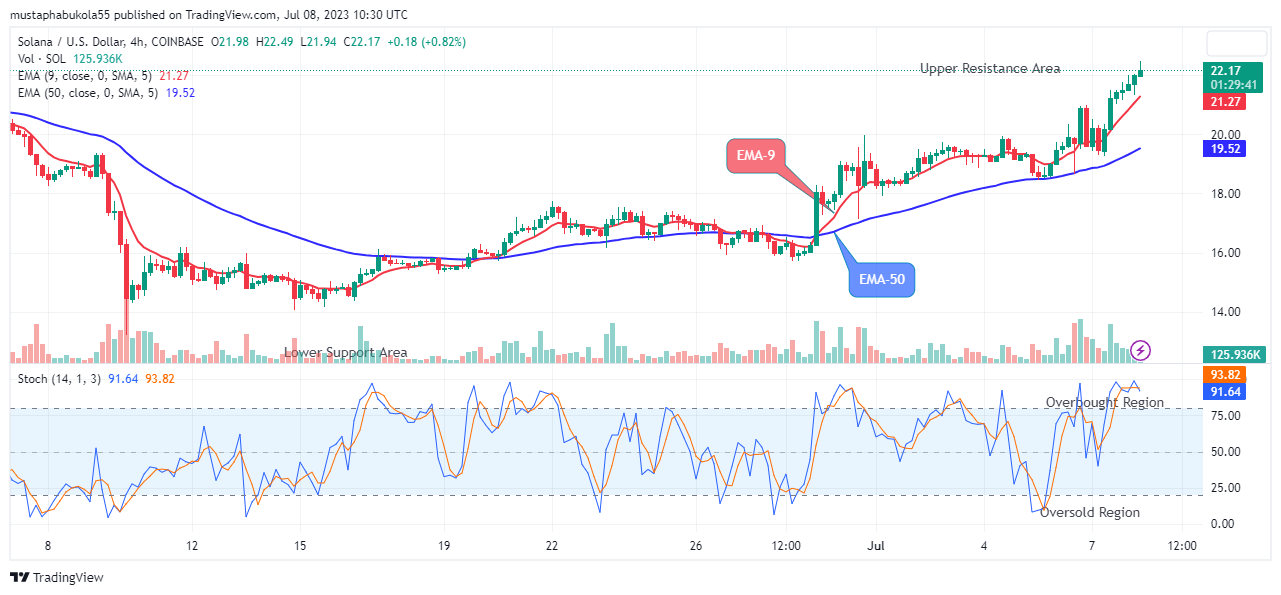 Solana (SOLUSD) Price Overcome Selling Pressure to Reach the $22.49 Price Level