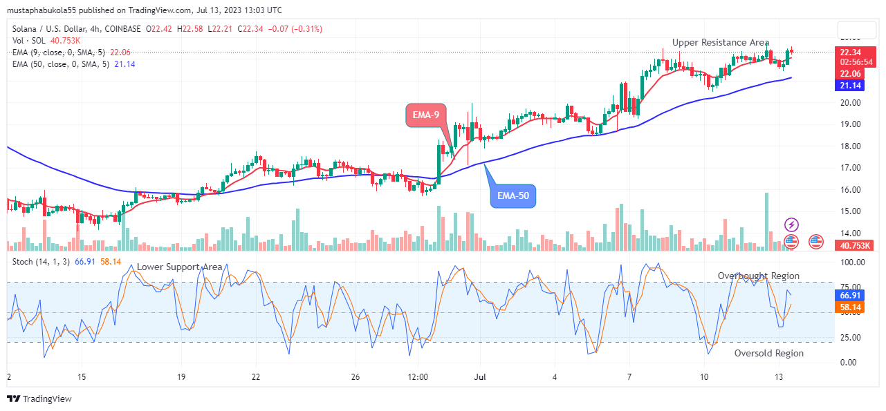 Solana (SOLUSD) Price May Hit the $27.12 High Level Soon