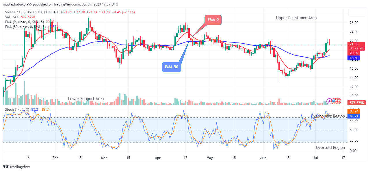 Solana (SOLUSD) Price Holds above the $19.59 Supply Mark