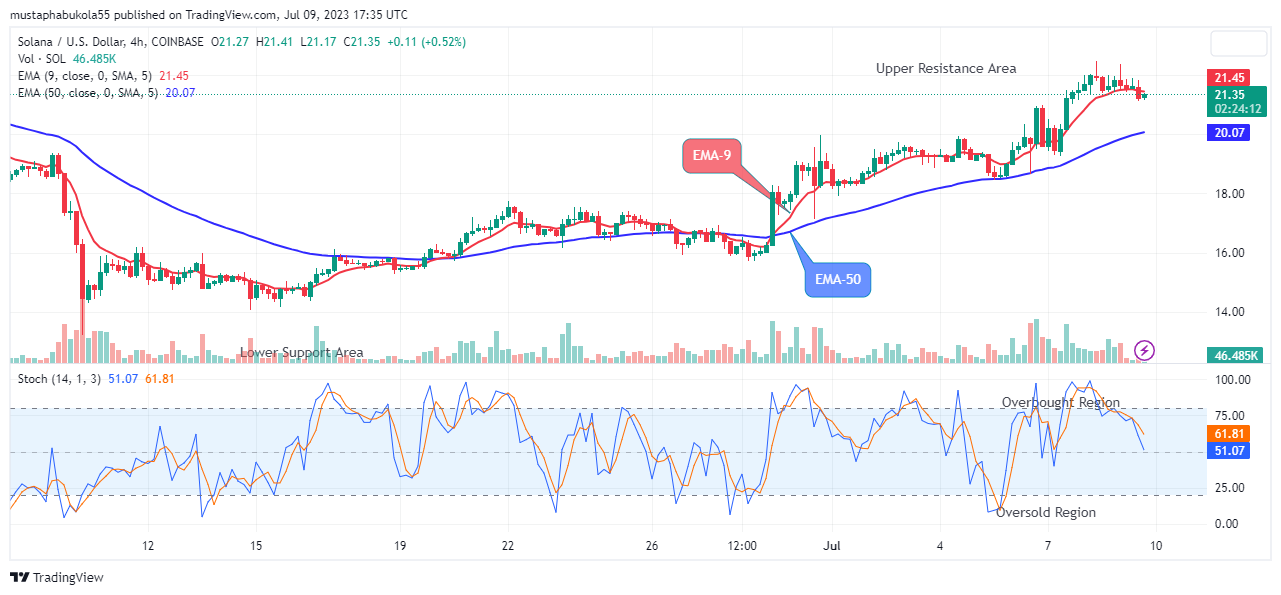 Solana (SOLUSD) Price Holds above the $19.59 Supply Mark