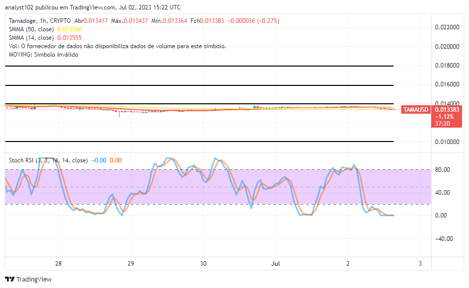 Tamadoge's (TAMA/USD) Market Holds to a Fall, Preparing for Bounces
