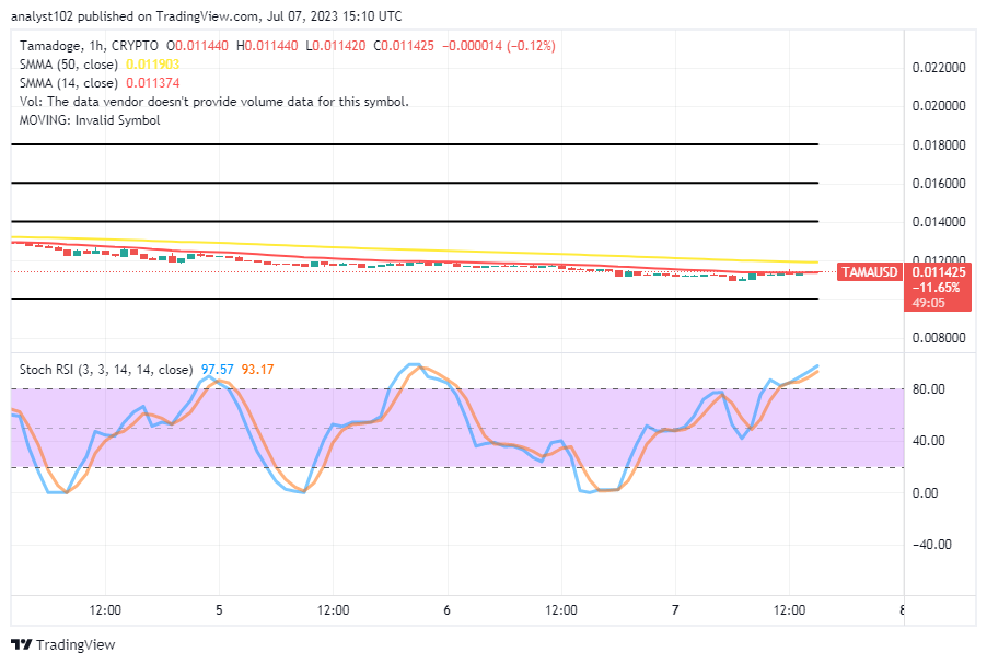 Tamadoge's (TAMA/USD) Market Has Seen a Base, Trying to Rally