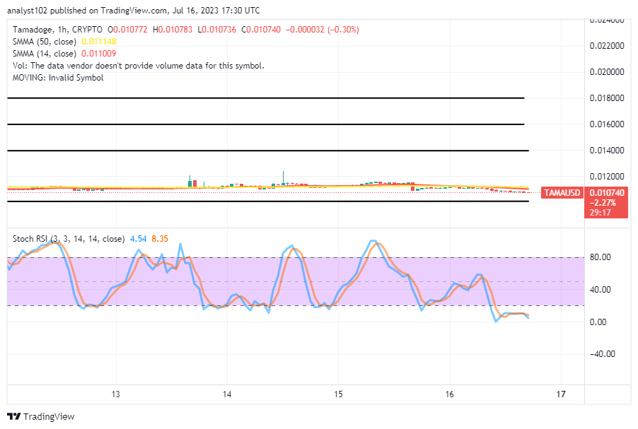 Tamadoge (TAMA/USD) Price Is Dropping, Prolonging an Explosion