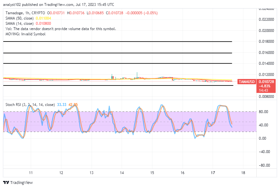 Tamadoge (TAMA/USD) Market Has a Bounce Sign, Extending Base Setup