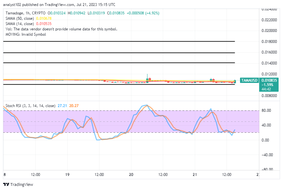 Tamadoge (TAMA/USD) Price Maintains a Foothold, Taking Less Action