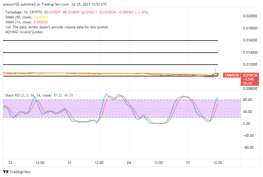 Tamadoge (TAMA/USD) Price Is Building a Base, Swinging High