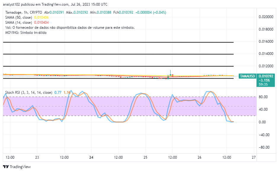 Tamadoge (TAMA/USD) Price Continues to Test $0.01000, Pushing for Hikes