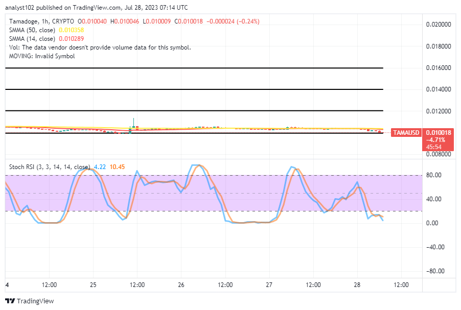 Tamadoge (TAMA/USD) Price Tweaks to $0.01000, Tagging With Booms