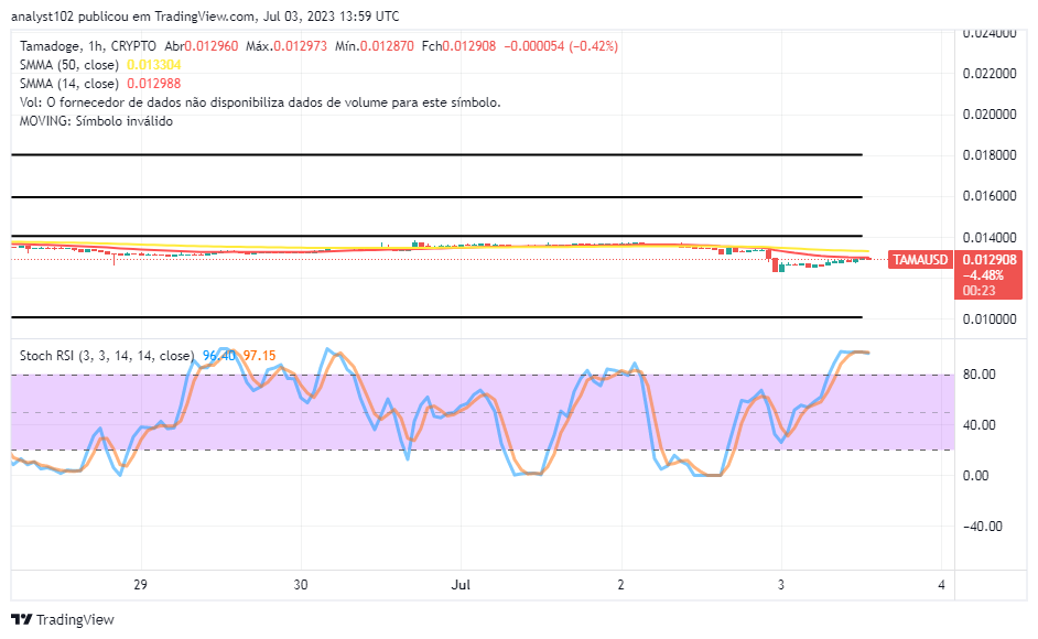 Tamadoge's (TAMA/USD) Price Finds a Bottom, Producing Rallies
