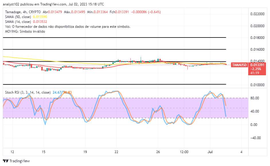 Tamadoge's (TAMA/USD) Market Holds to a Fall, Preparing for Bounces