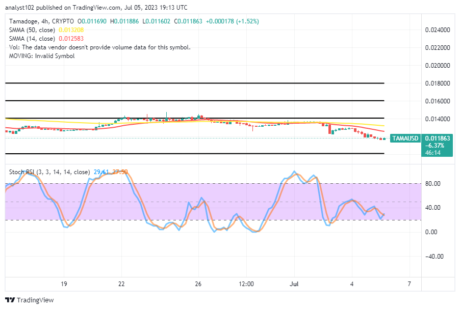 Tamadoge's (TAMA/USD) Market Moves to Optimal Lows, Bracing for Ups