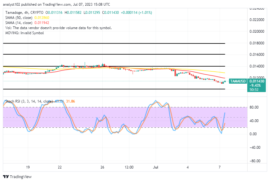 Tamadoge's (TAMA/USD) Market Has Seen a Base, Trying to Rally