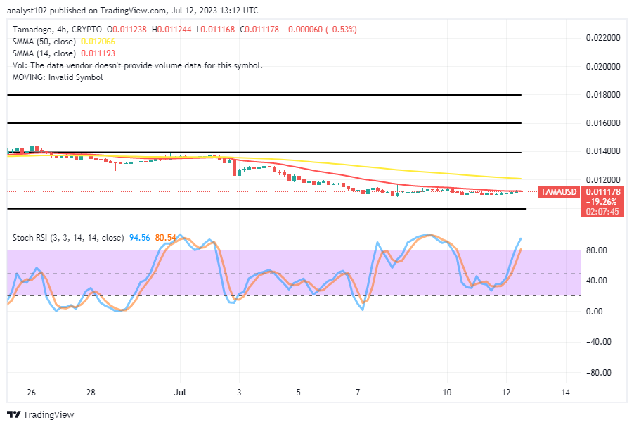 Tamadoge (TAMA/USD) Trade Hovers in a Decline, Preparing for a Hike
