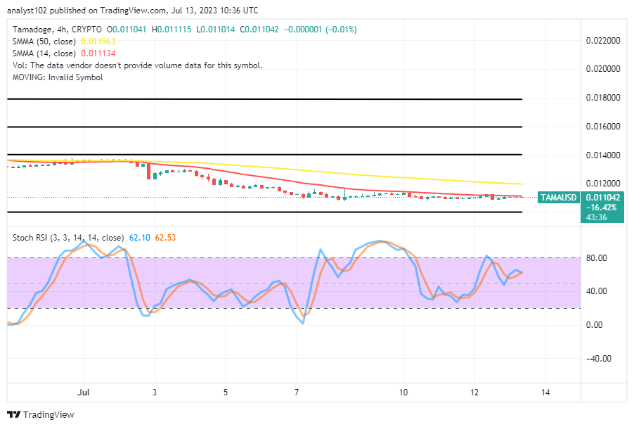 Tamadoge (TAMA/USD) Price Crushes Briefly, Holding a Bounce Sign