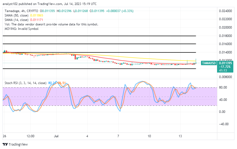 Tamadoge (TAMA/USD) Market Muscles Up, Presuming to Moon Soon