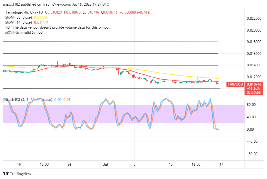 Tamadoge (TAMA/USD) Price Is Dropping, Prolonging an Explosion