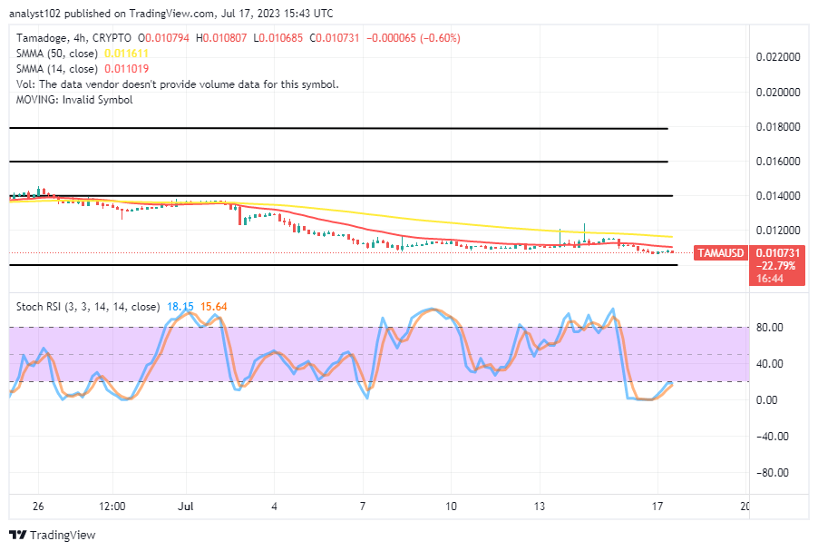 Tamadoge (TAMA/USD) Market Has a Bounce Sign, Extending Base Setup