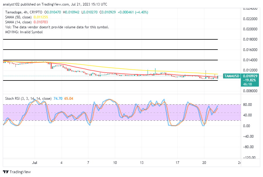 Tamadoge (TAMA/USD) Price Maintains a Foothold, Taking Less Action