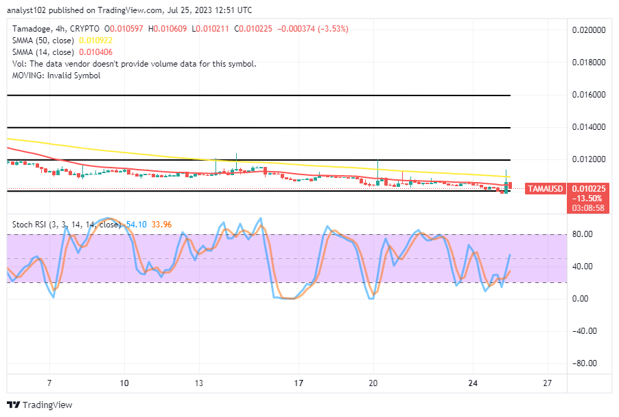 Tamadoge (TAMA/USD) Price Is Building a Base, Swinging High