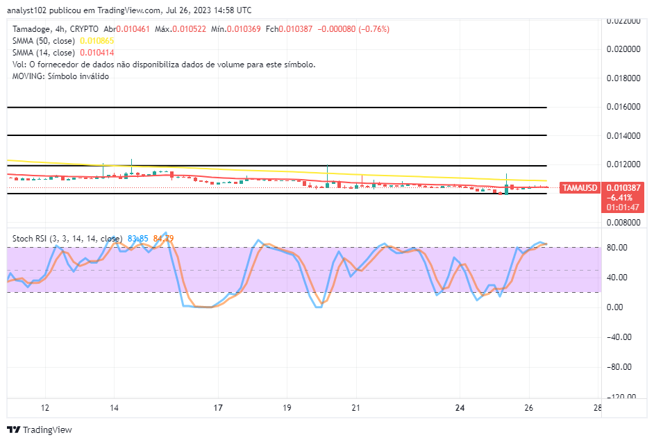 Tamadoge (TAMA/USD) Price Continues to Test $0.01000, Pushing for Hikes