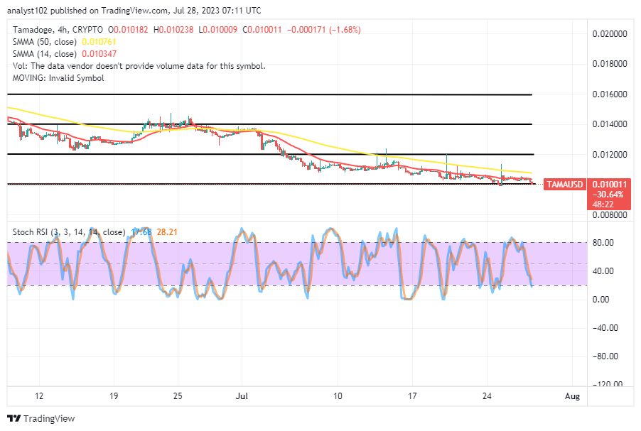 Tamadoge (TAMA/USD) Price Tweaks to $0.01000, Tagging With Booms